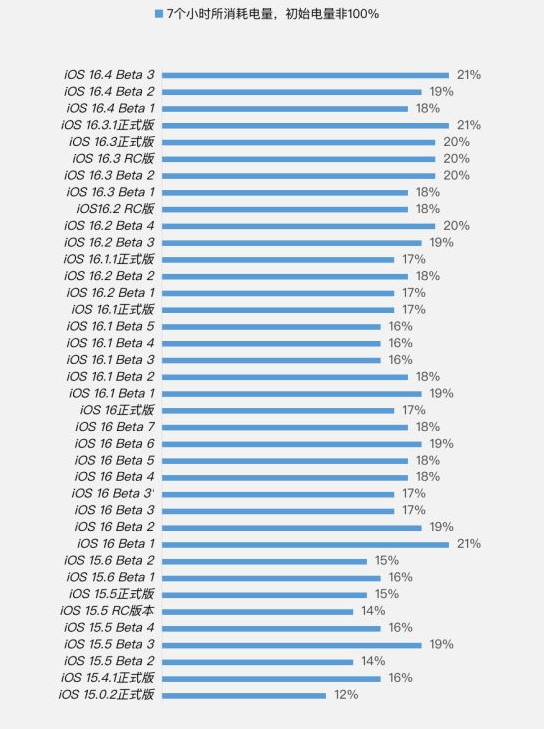 嘉定苹果手机维修分享iOS 16.4 Beta 3续航跑分等测试结果汇总 