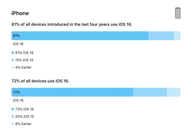 嘉定苹果手机维修分享iOS 16 / iPadOS 16 安装率 