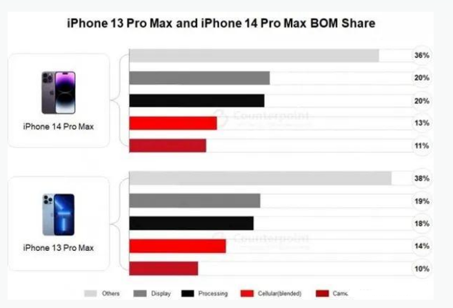 嘉定苹果手机维修分享iPhone 14 Pro的成本和利润 