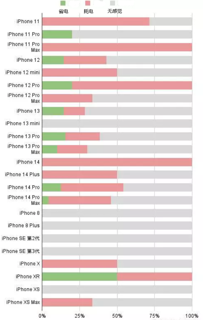 嘉定苹果手机维修分享iOS16.2太耗电怎么办？iOS16.2续航不好可以降级吗？ 