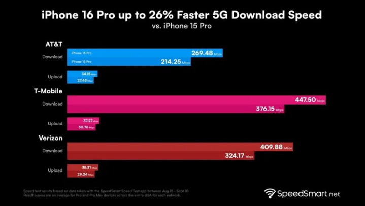 嘉定苹果手机维修分享iPhone 16 Pro 系列的 5G 速度 